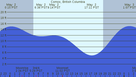 PNG Tide Plot