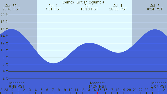PNG Tide Plot
