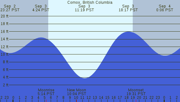 PNG Tide Plot