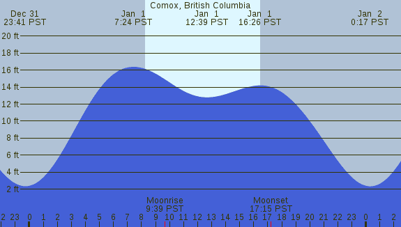 PNG Tide Plot
