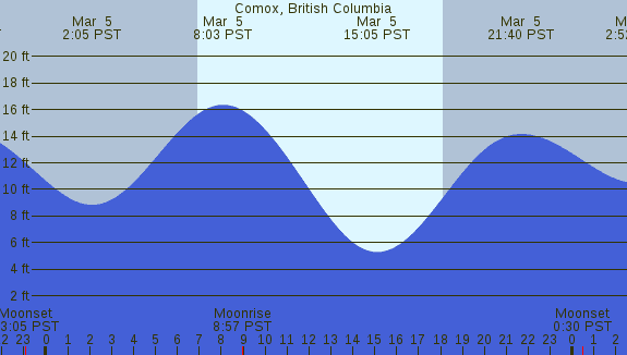 PNG Tide Plot