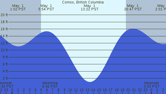 PNG Tide Plot