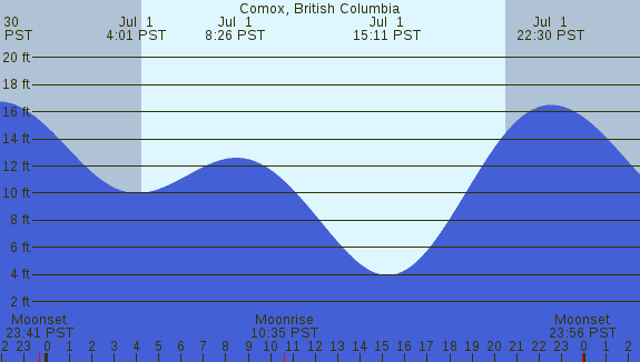 PNG Tide Plot