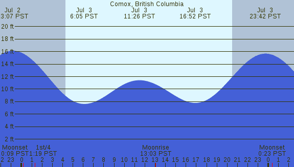 PNG Tide Plot