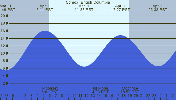 PNG Tide Plot