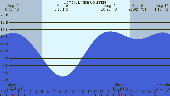 PNG Tide Plot
