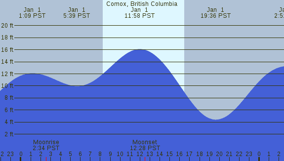 PNG Tide Plot