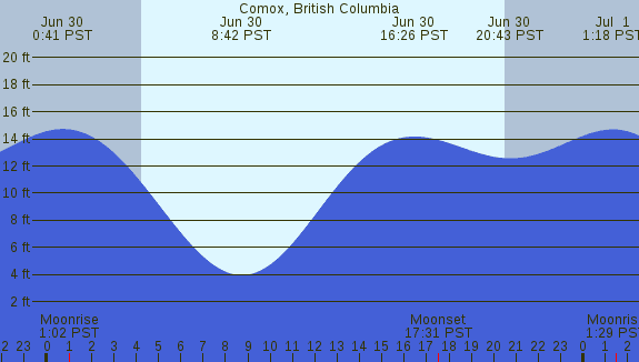 PNG Tide Plot