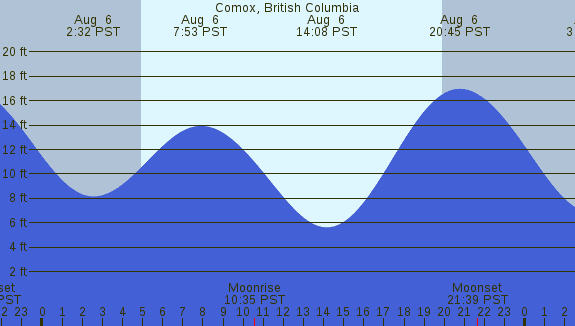 PNG Tide Plot