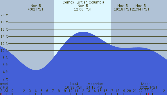 PNG Tide Plot