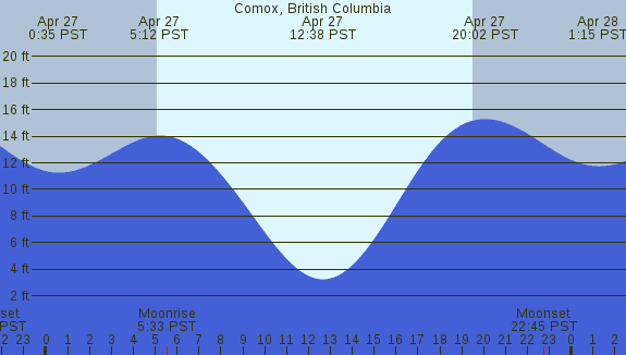 PNG Tide Plot