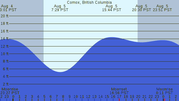 PNG Tide Plot