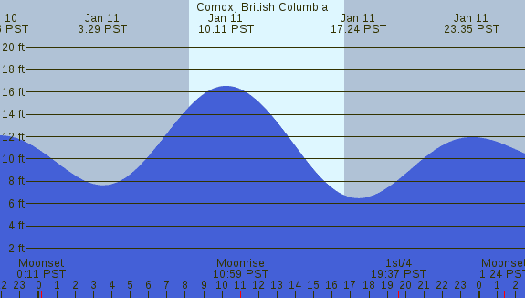 PNG Tide Plot