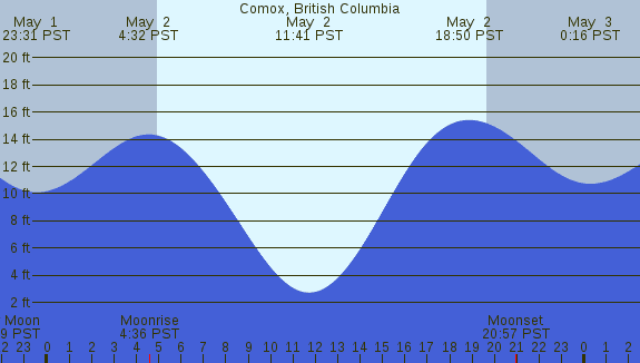 PNG Tide Plot
