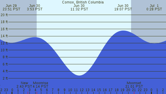 PNG Tide Plot