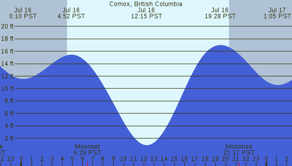 PNG Tide Plot