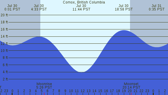 PNG Tide Plot