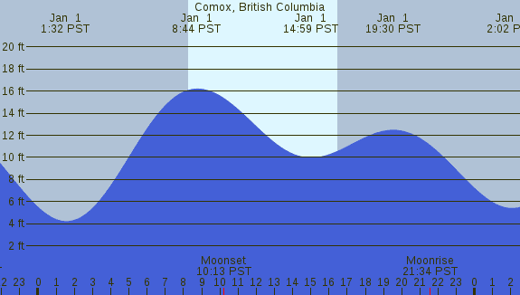 PNG Tide Plot