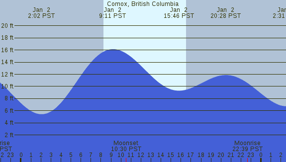 PNG Tide Plot