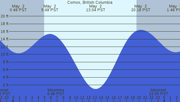 PNG Tide Plot