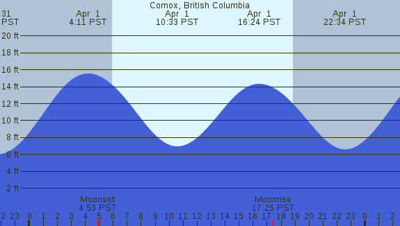 PNG Tide Plot
