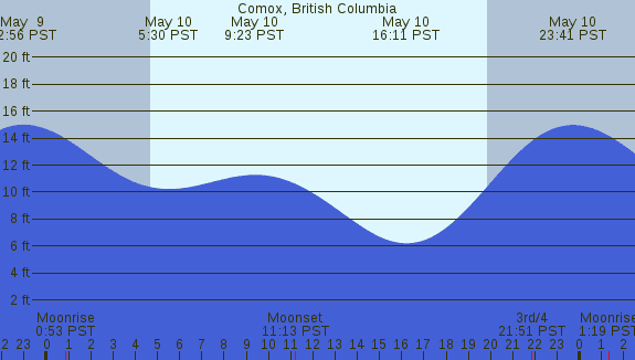 PNG Tide Plot