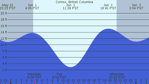 PNG Tide Plot