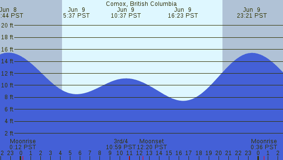 PNG Tide Plot