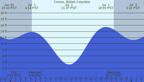 PNG Tide Plot