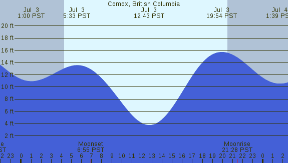 PNG Tide Plot