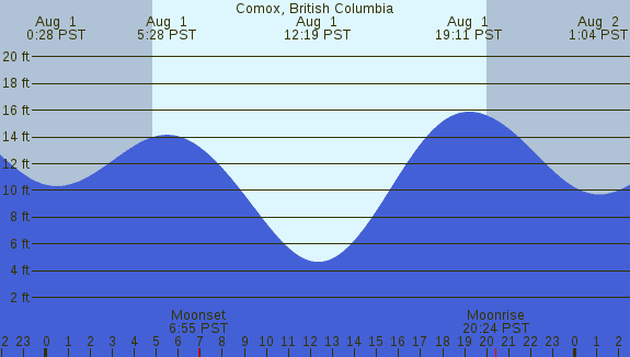 PNG Tide Plot