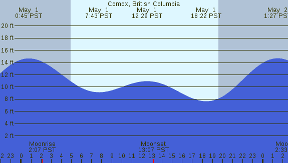 PNG Tide Plot