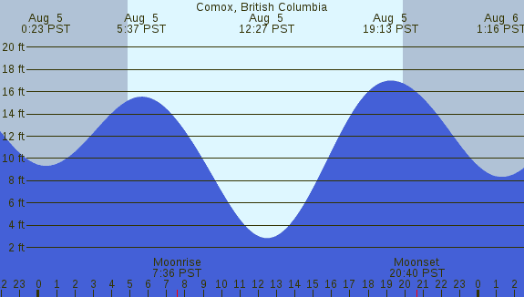 PNG Tide Plot