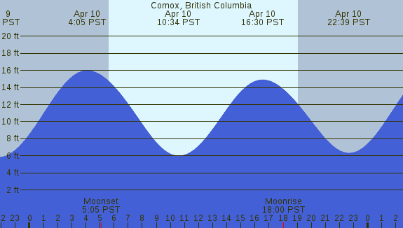 PNG Tide Plot