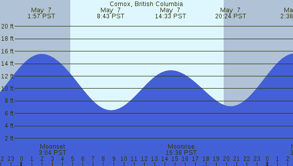 PNG Tide Plot