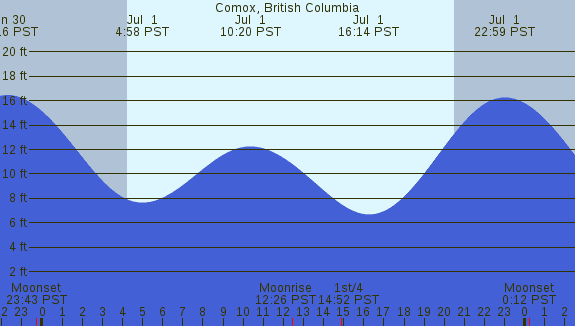 PNG Tide Plot