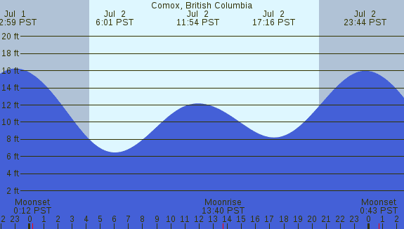 PNG Tide Plot