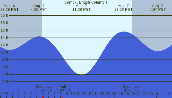 PNG Tide Plot