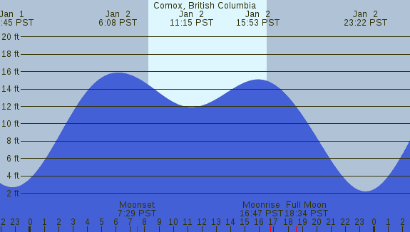 PNG Tide Plot