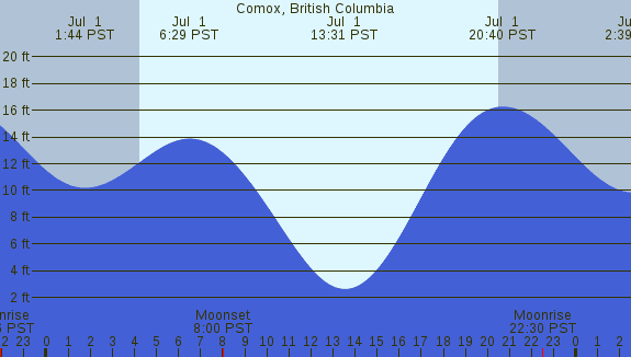 PNG Tide Plot