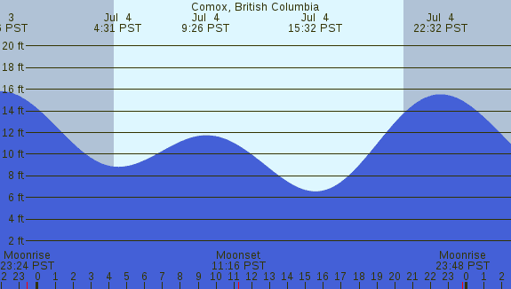 PNG Tide Plot