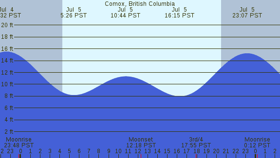 PNG Tide Plot