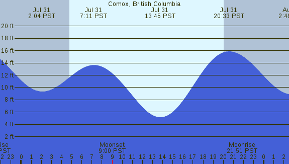 PNG Tide Plot