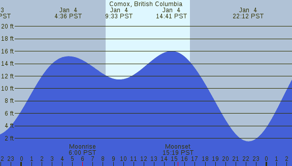 PNG Tide Plot