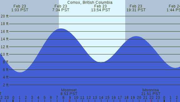 PNG Tide Plot