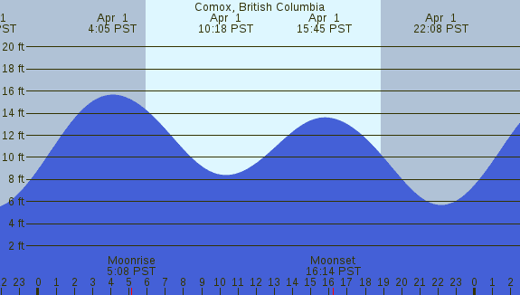 PNG Tide Plot