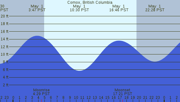 PNG Tide Plot
