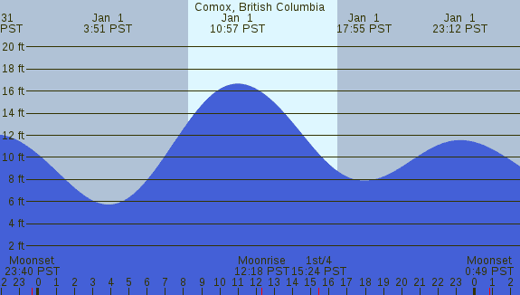 PNG Tide Plot