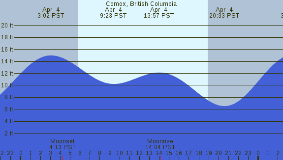 PNG Tide Plot