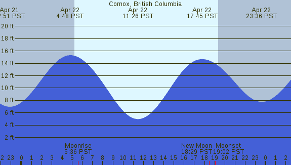 PNG Tide Plot